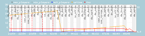 Server Load Graph